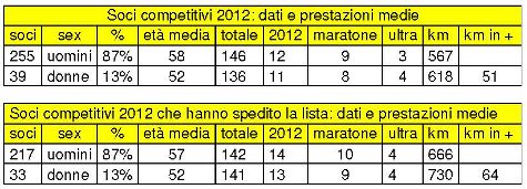 Revisione classifiche 2012
