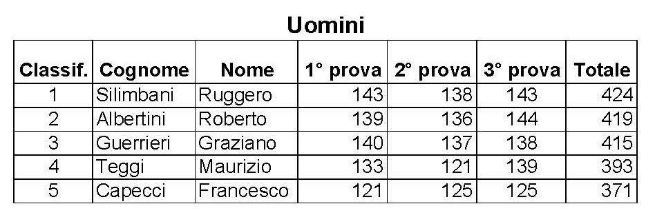 Foto 2Classifica Trittico Estate Uomini