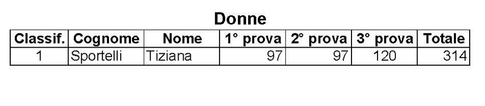 Foto 3Classifica Trittico Estate Donne