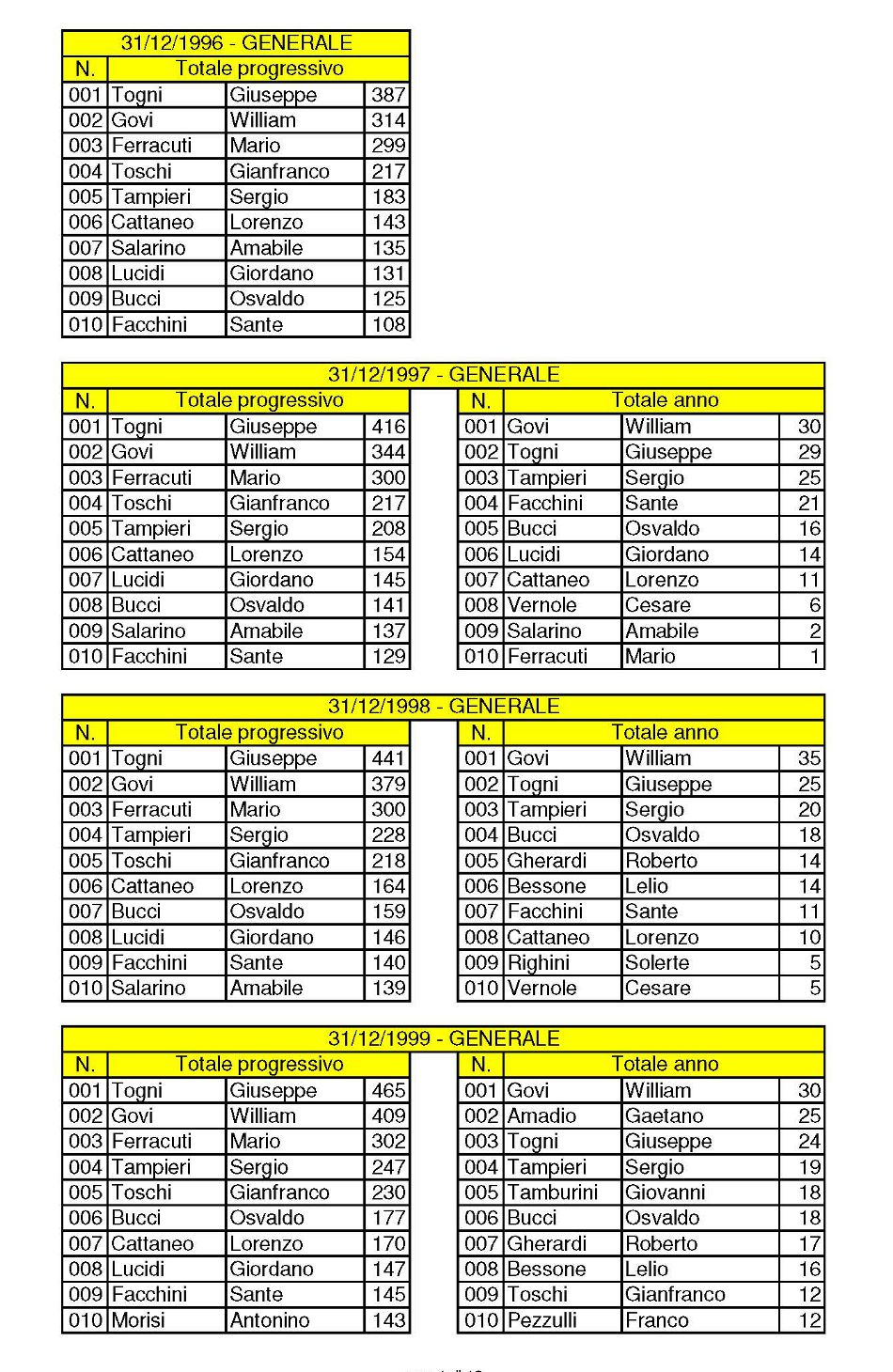 CSMI Classifiche 1996-2010 Primi 10 Page 01