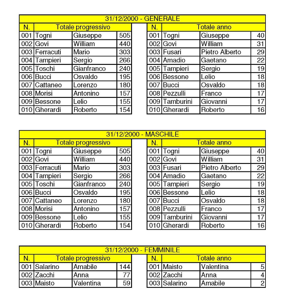 CSMI Classifiche 1996-2010 Primi 10 Page 02