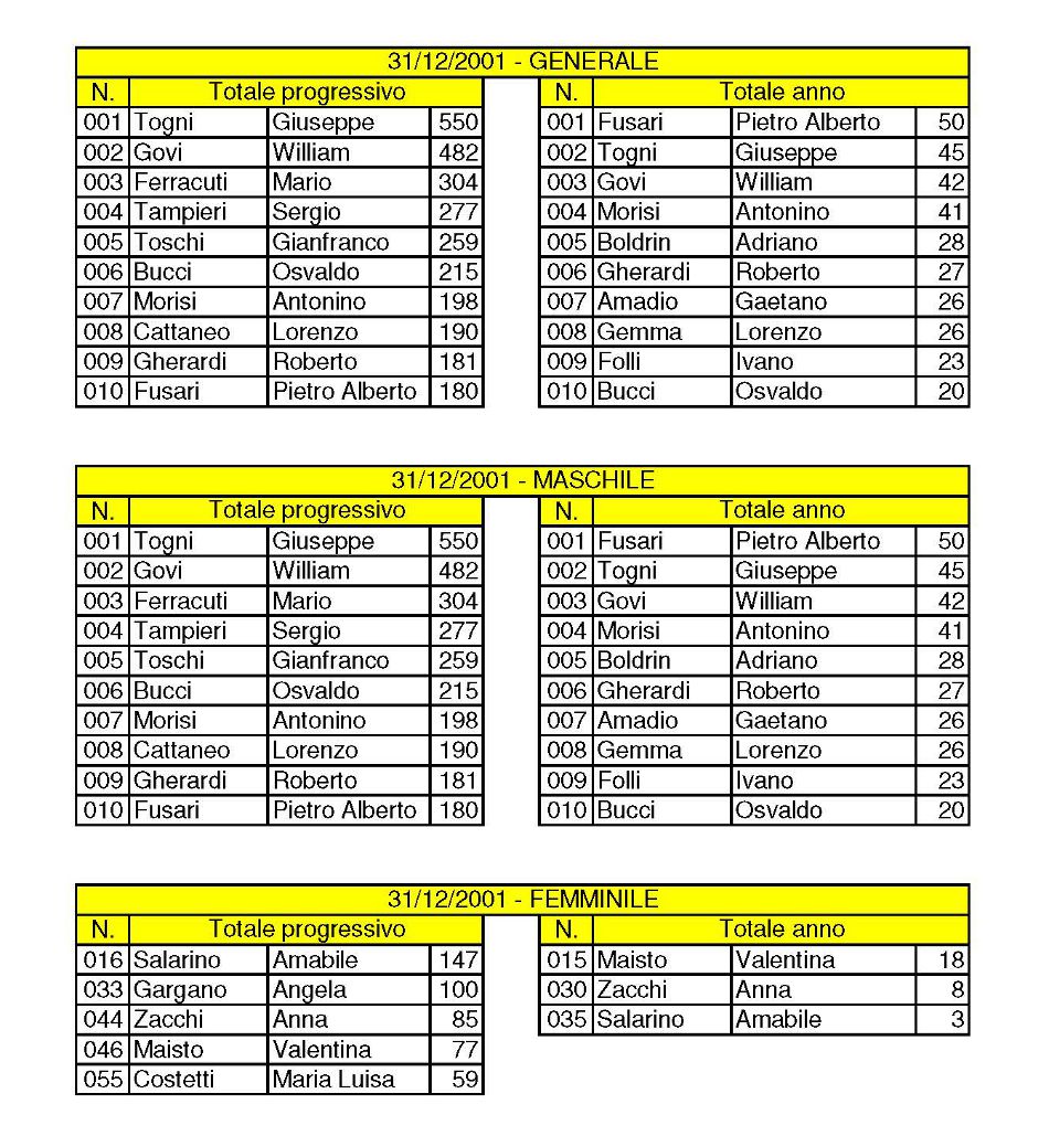 CSMI Classifiche 1996-2010 Primi 10 Page 03