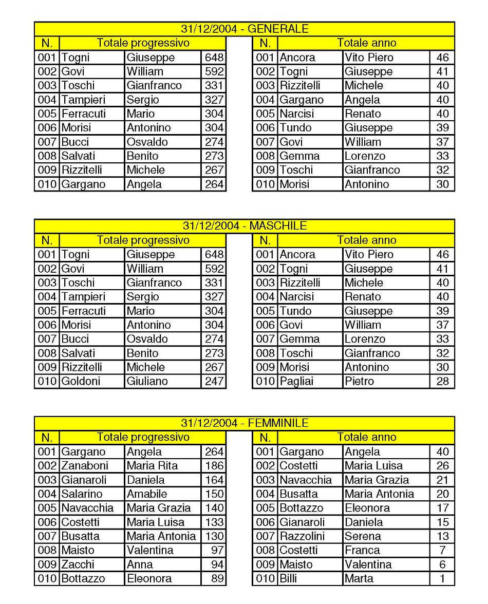 CSMI Classifiche 1996-2010 Primi 10 Page 06