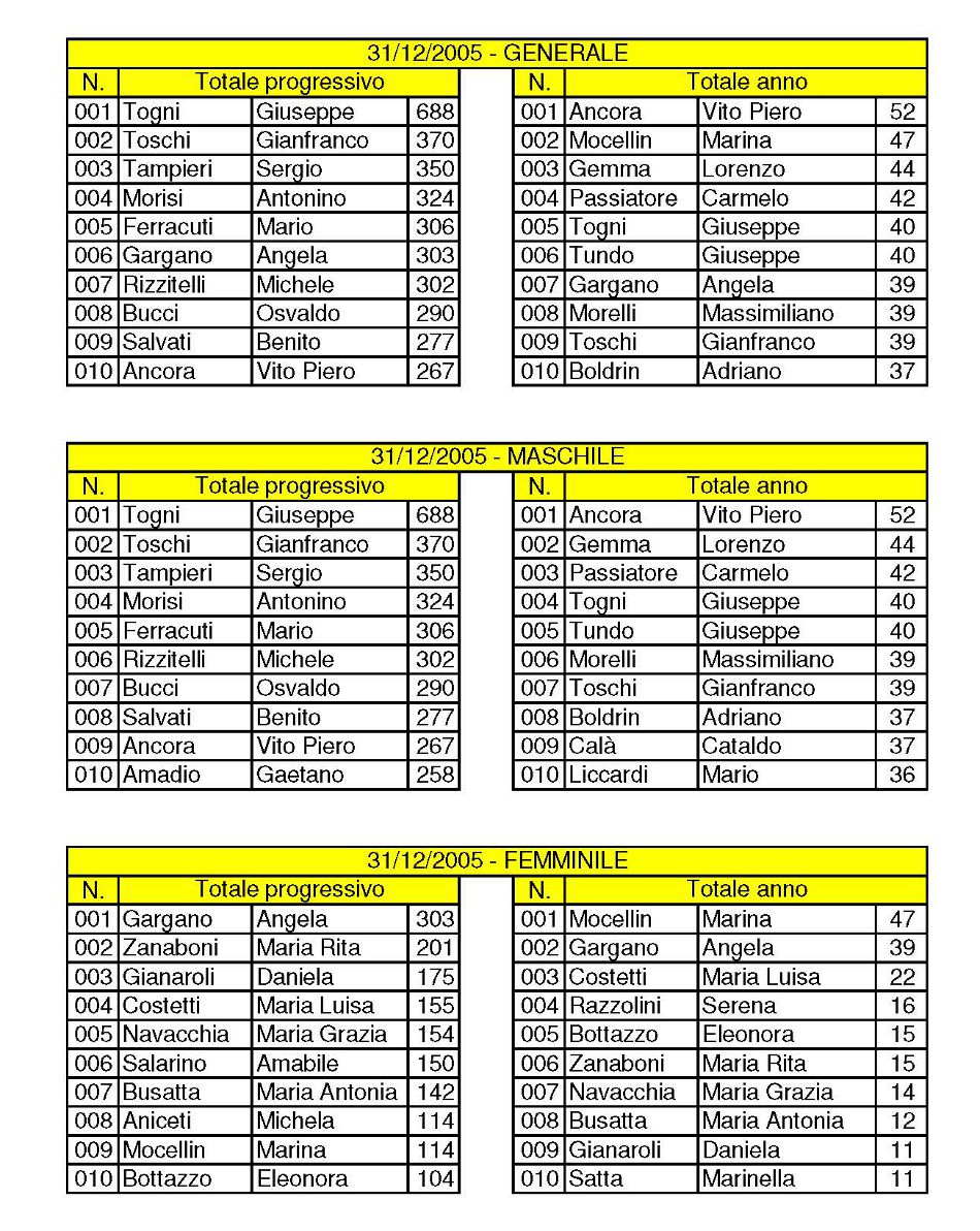 CSMI Classifiche 1996-2010 Primi 10 Page 07