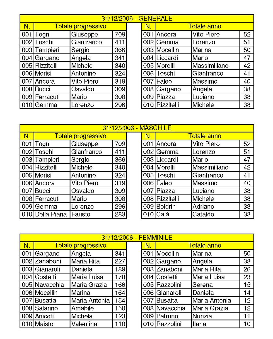 CSMI Classifiche 1996-2010 Primi 10 Page 08