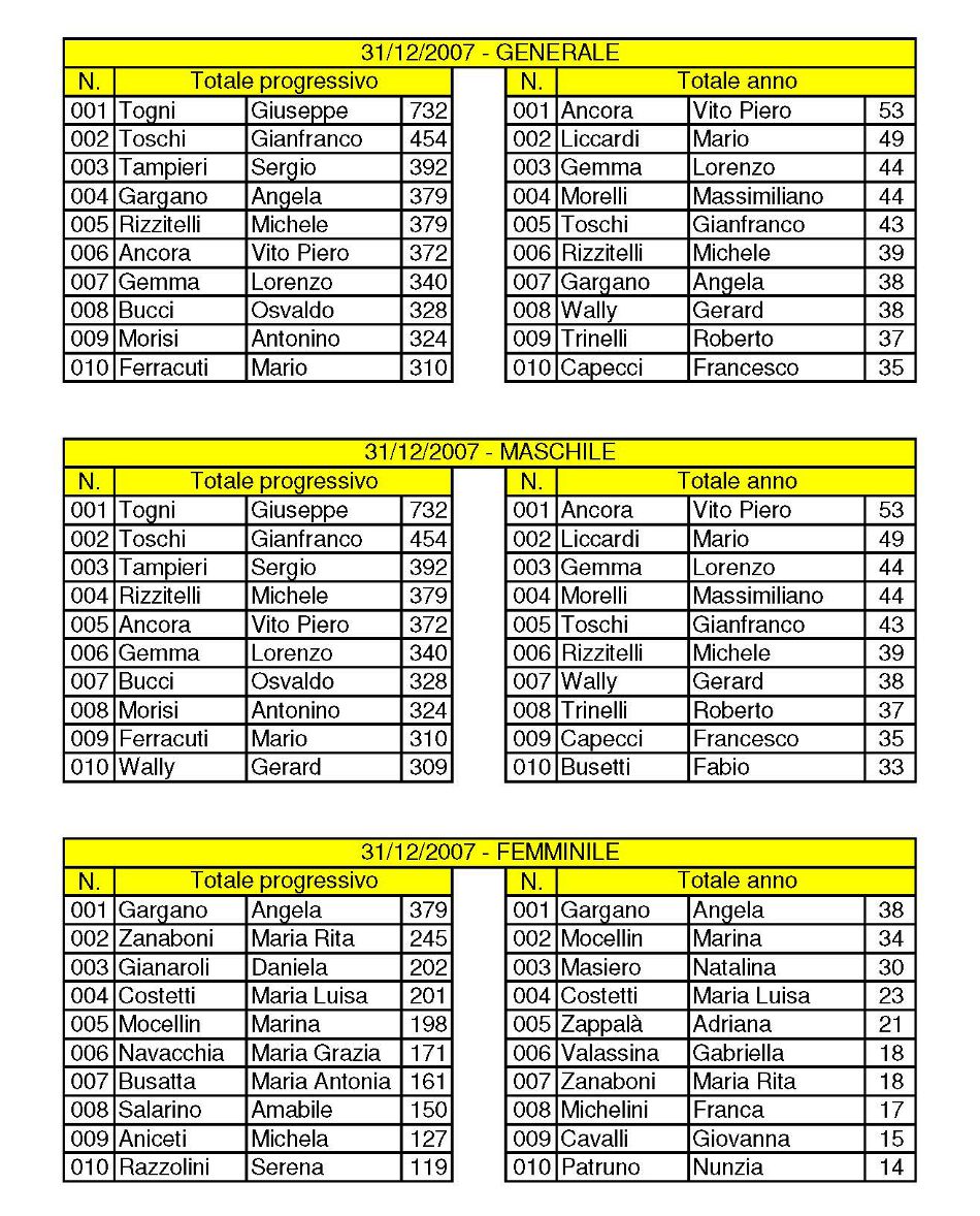 CSMI Classifiche 1996-2010 Primi 10 Page 09