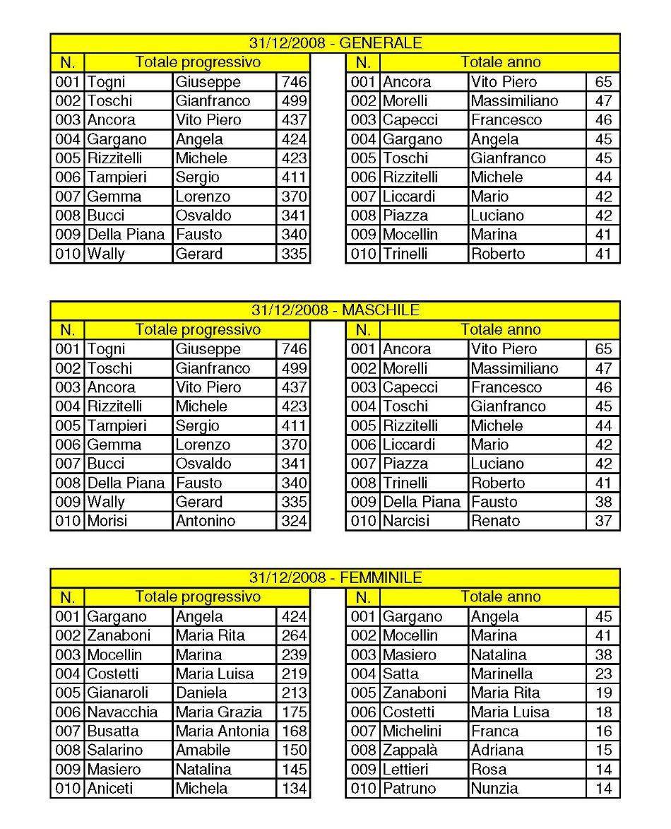 CSMI Classifiche 1996-2010 Primi 10 Page 10