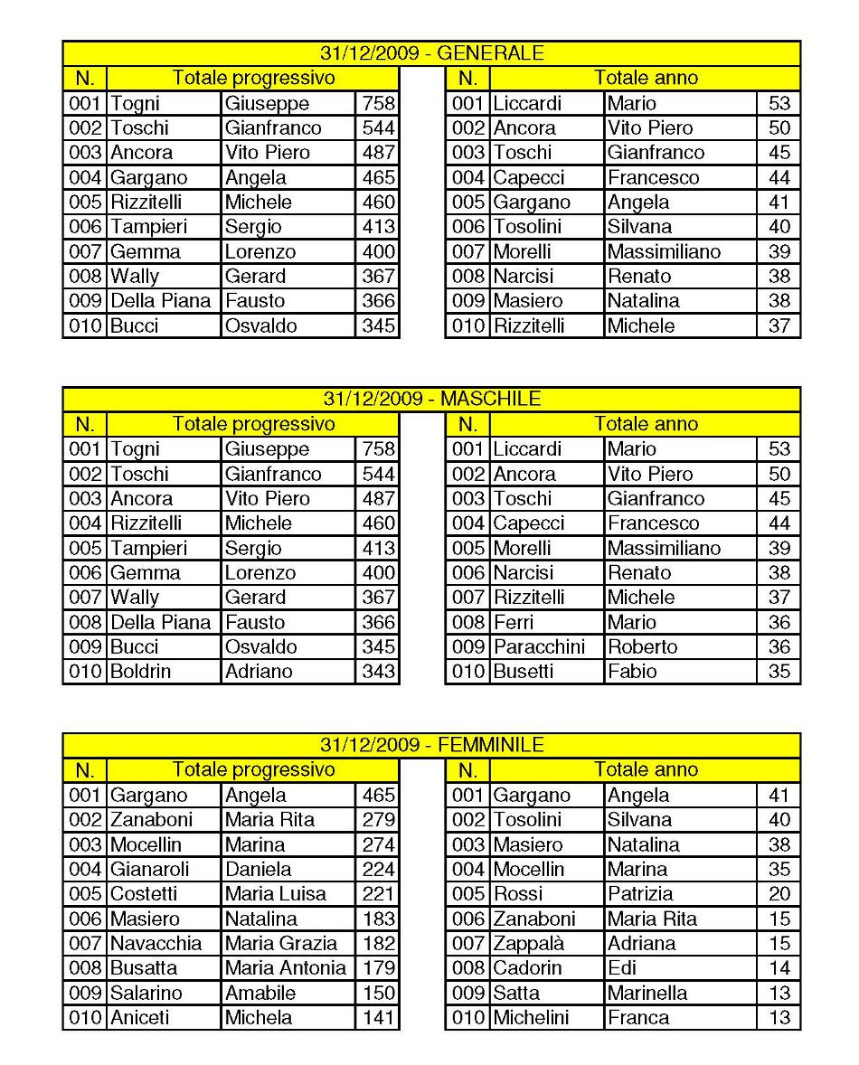 CSMI Classifiche 1996-2010 Primi 10 Page 11