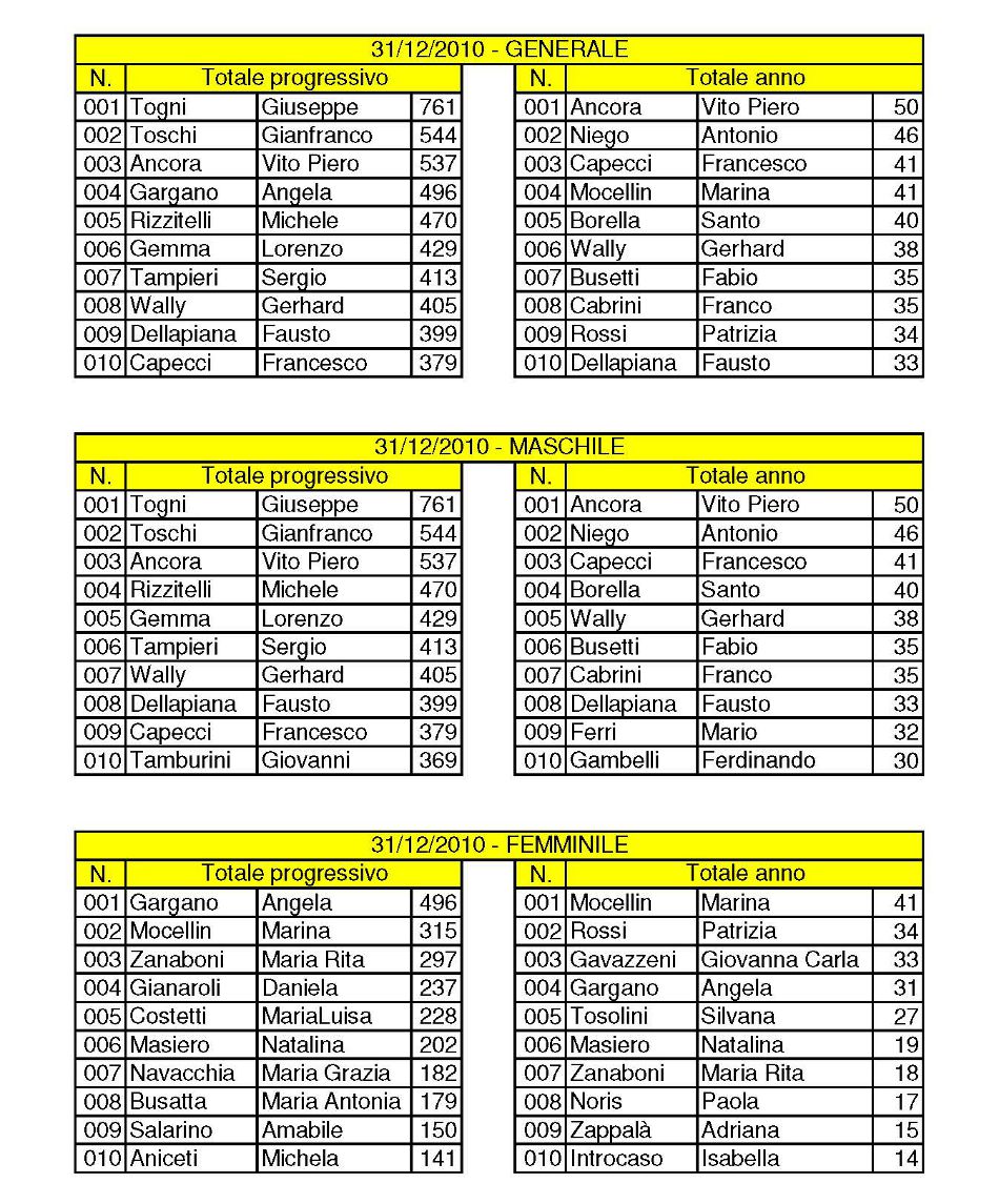 CSMI Classifiche 1996-2010 Primi 10 Page 12