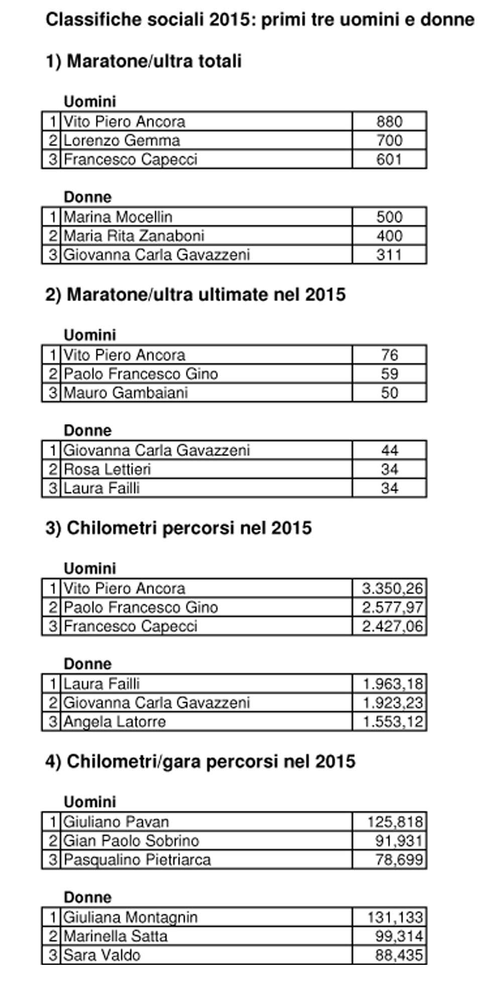 Classifiche primi tre