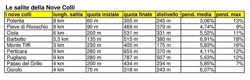 02 Nove Colli Running Le salite