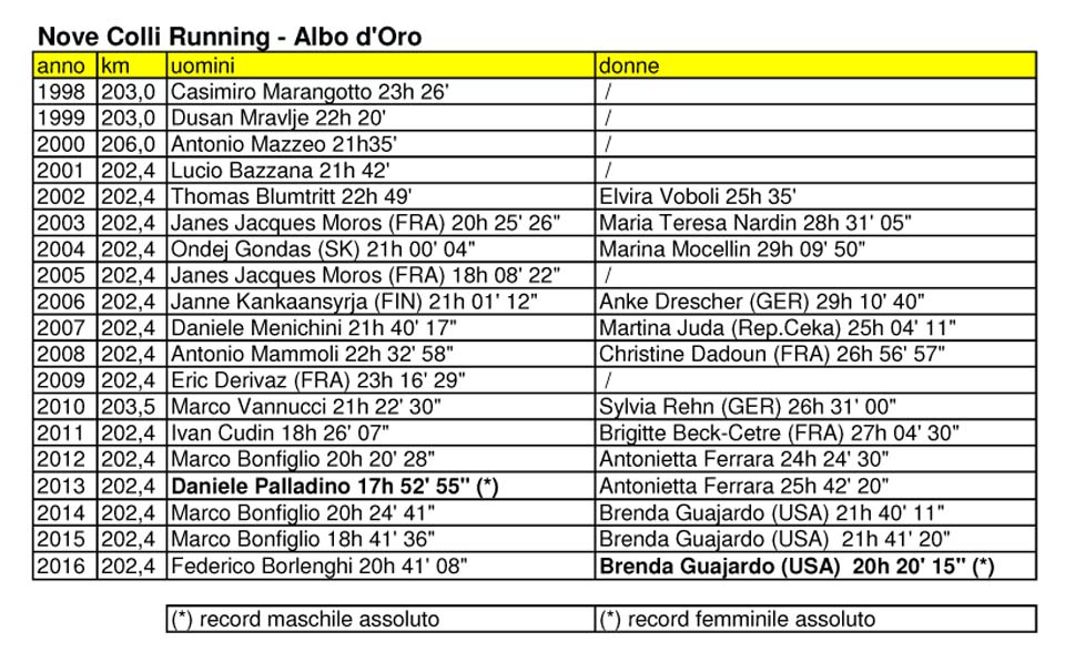 03 Nove Colli Running Albo dOro