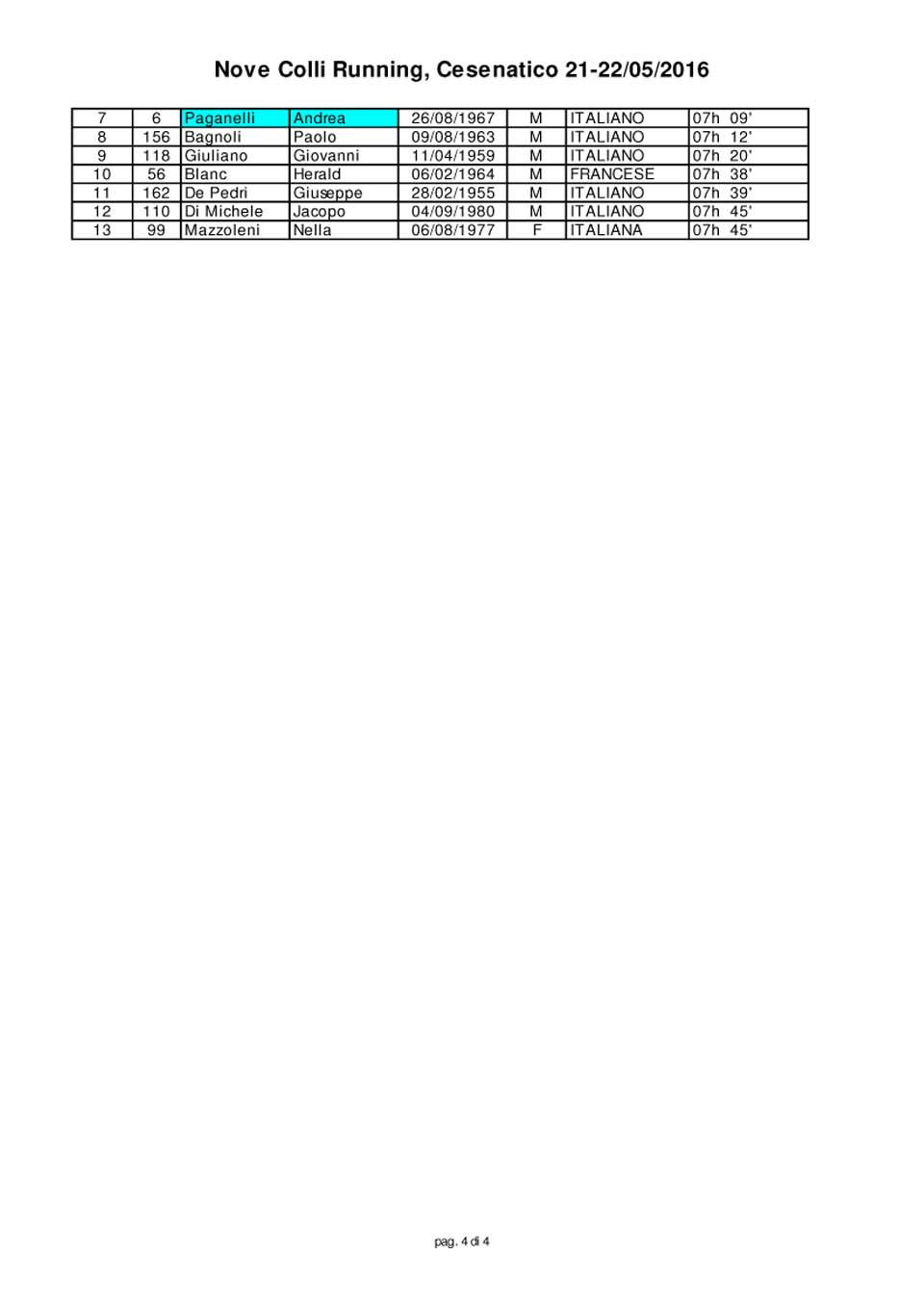 08 16 05 21 Nove Colli Running Soci 04