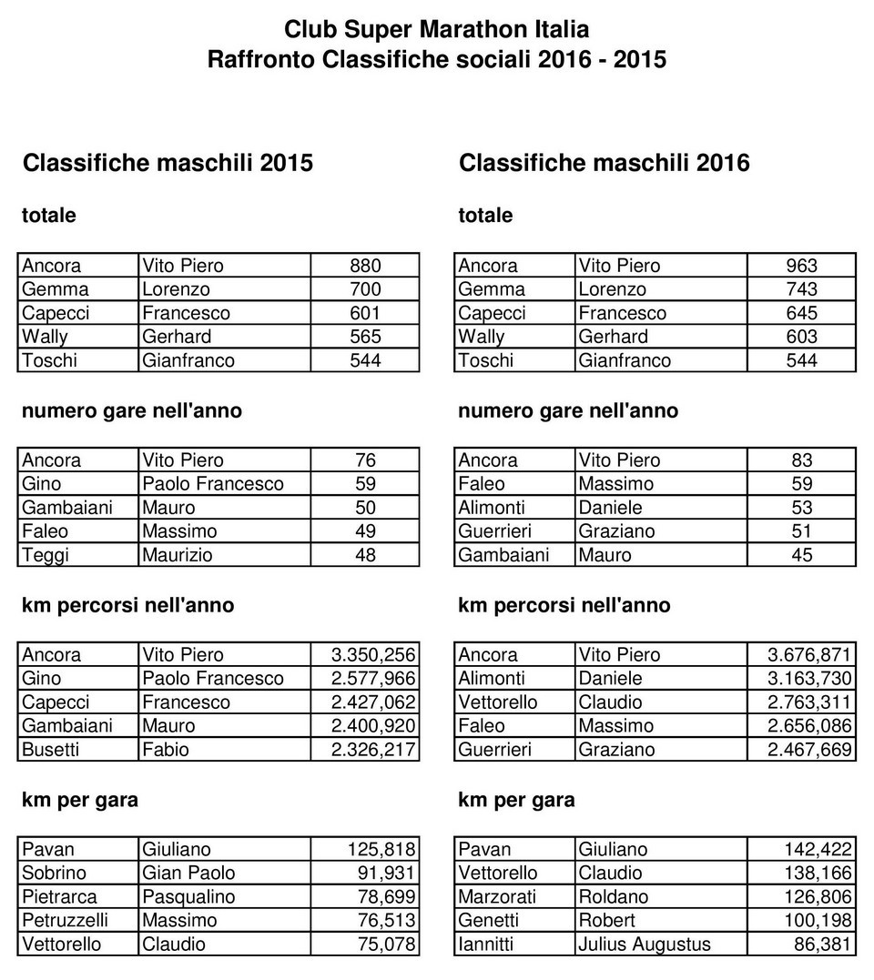 Classifiche sociali 2015 2016 01 Maschile