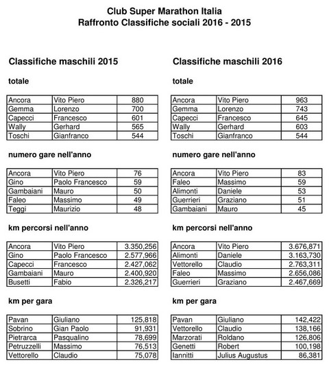Classifiche sociali 2015 2016 01 Maschile 480 pixel