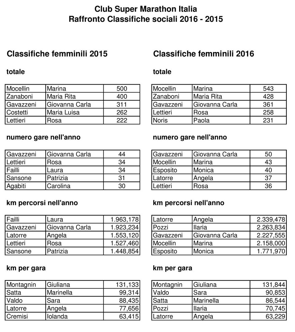 Classifiche sociali 2015 2016 02 Femminile