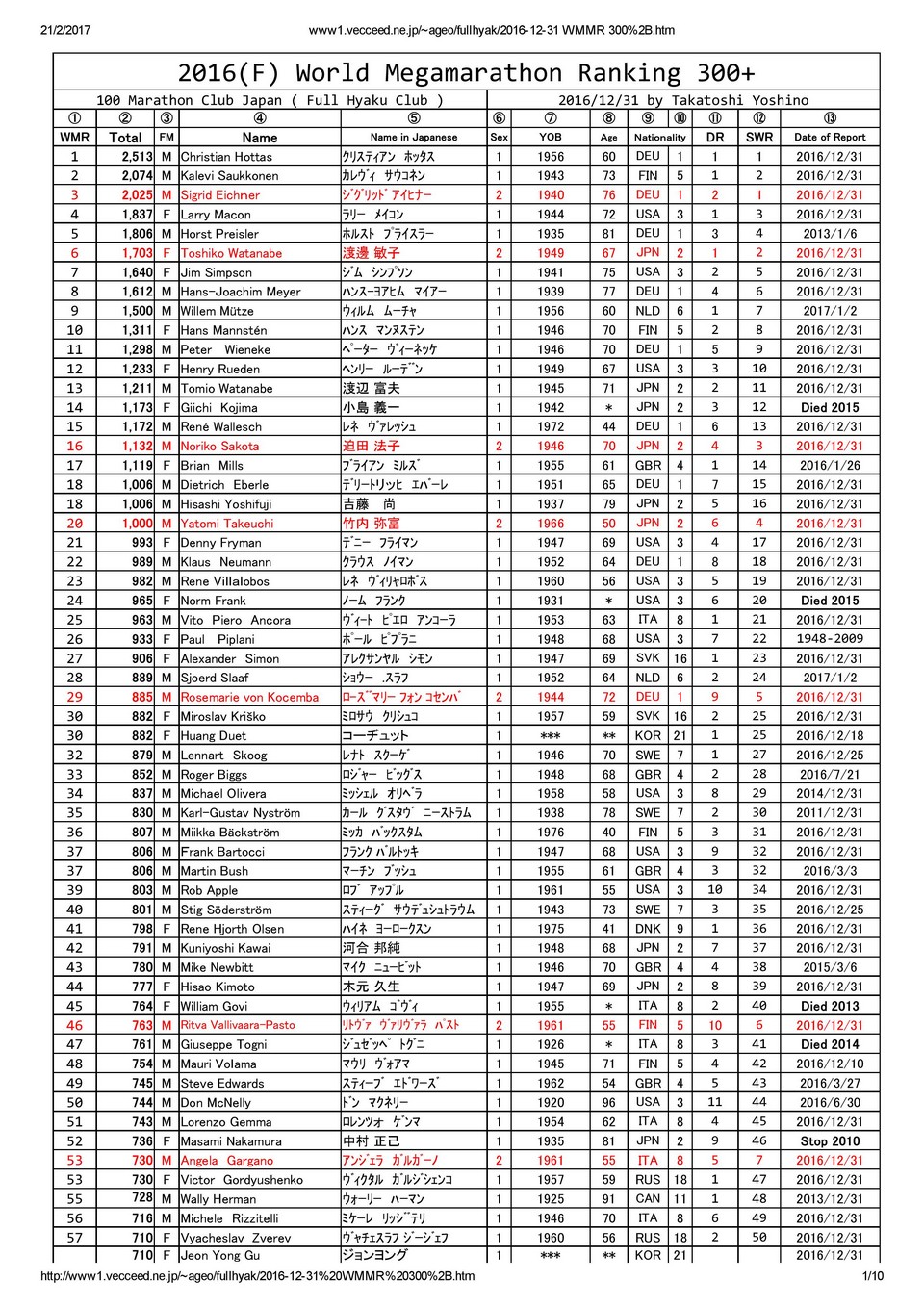 2016 World Megamarathon Ranking 300 page 001