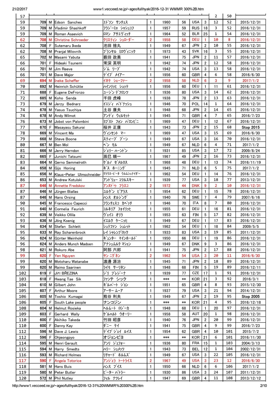 2016 World Megamarathon Ranking 300 page 002