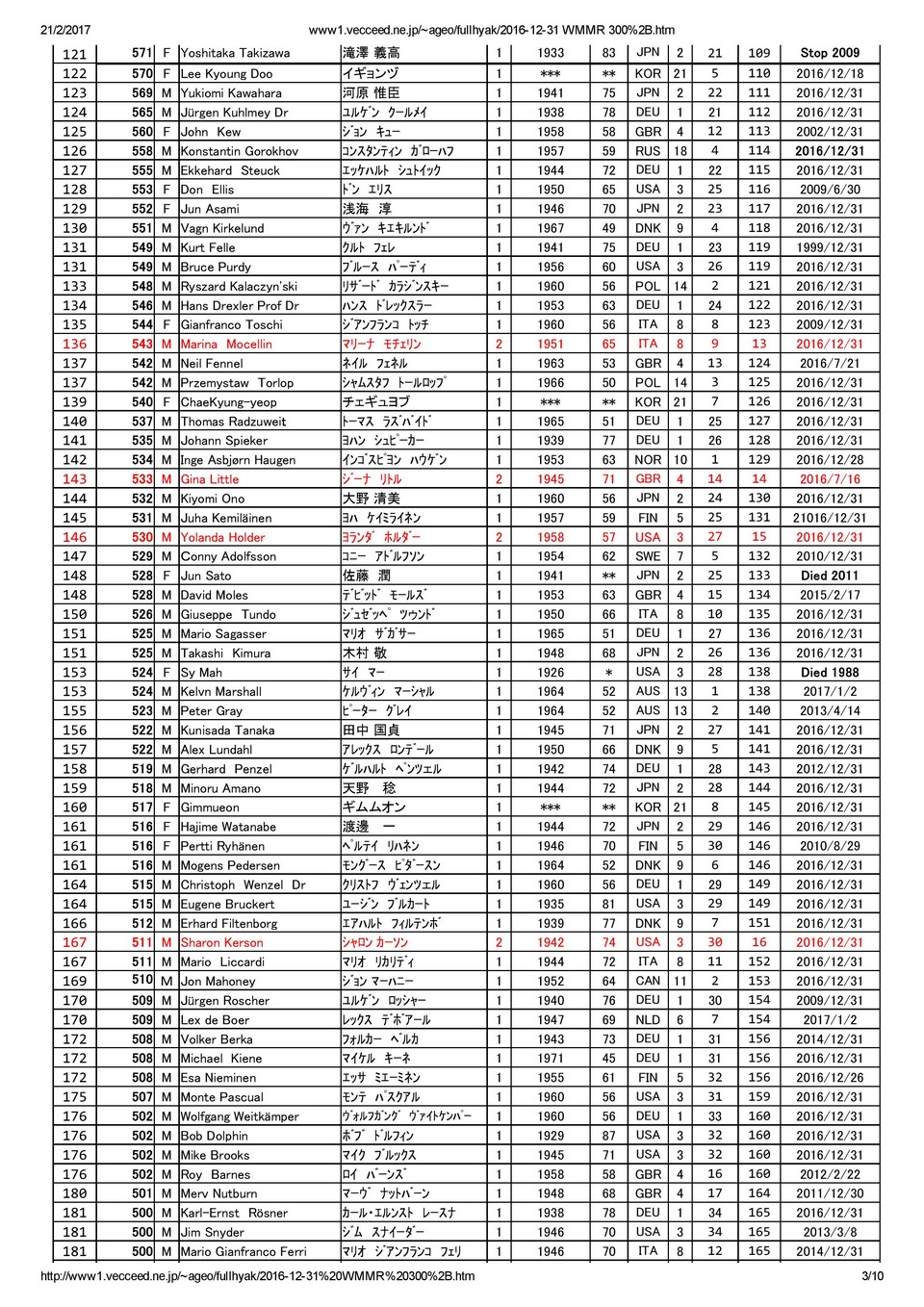 2016 World Megamarathon Ranking 300 page 003