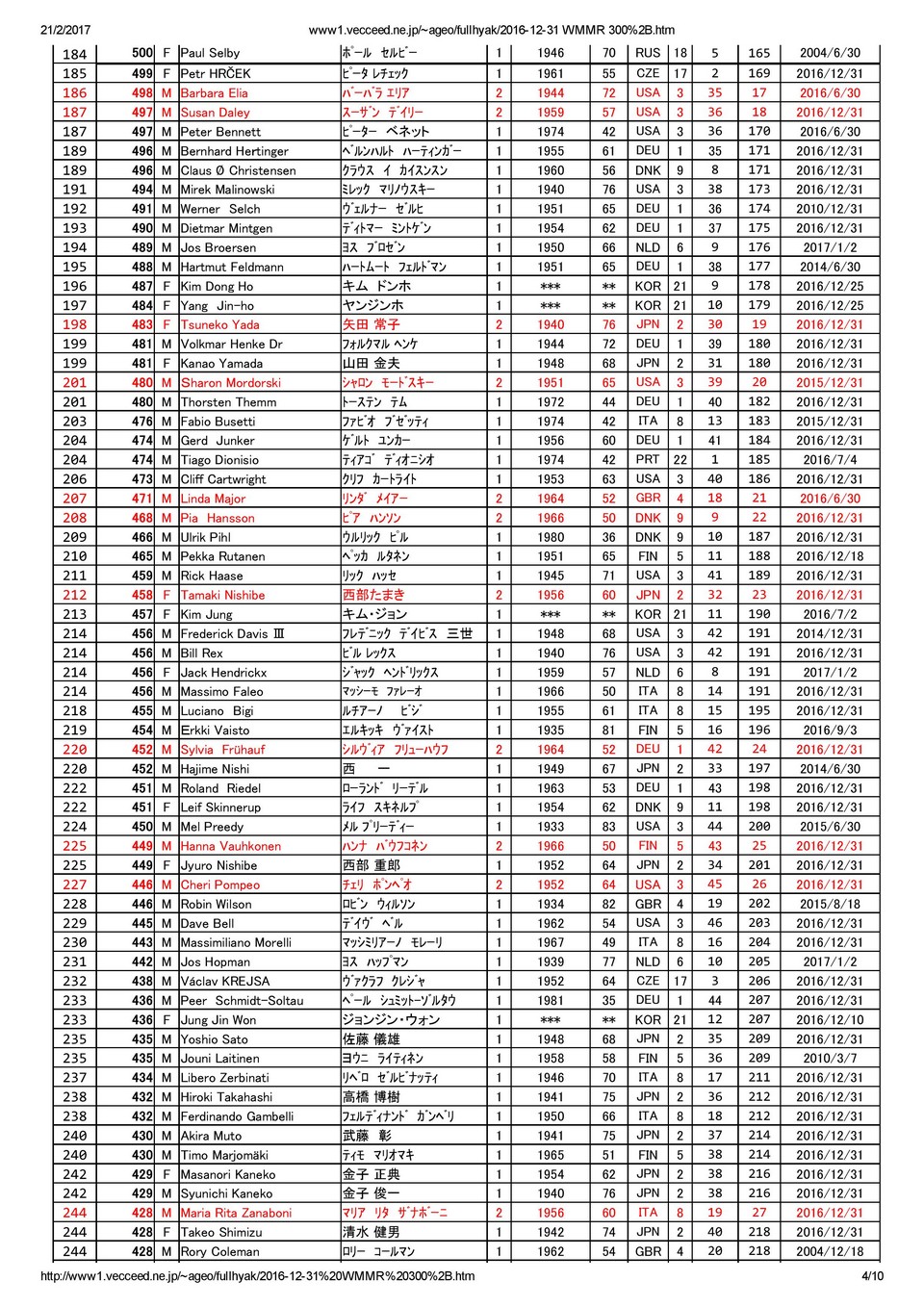 2016 World Megamarathon Ranking 300 page 004