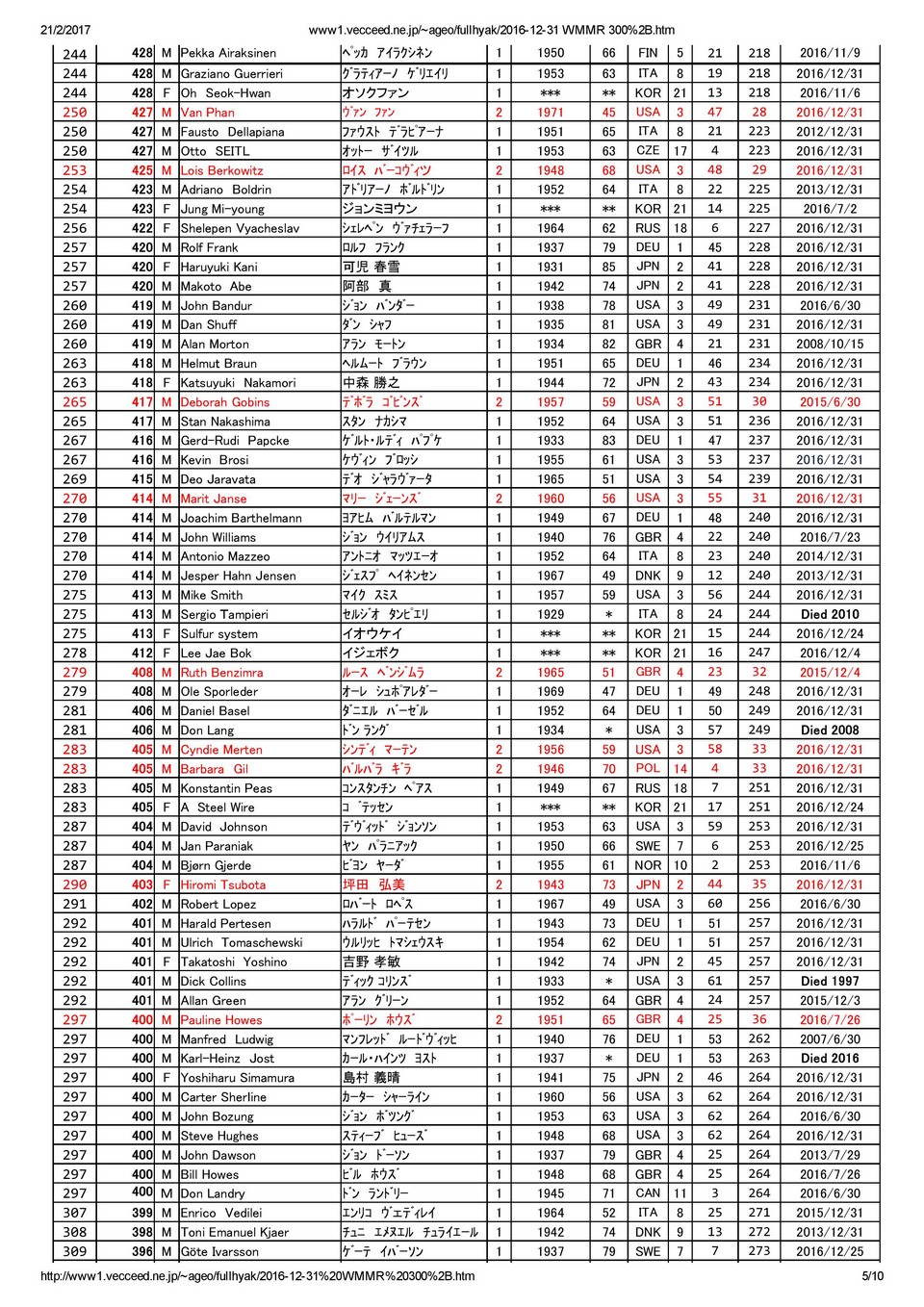 2016 World Megamarathon Ranking 300 page 005