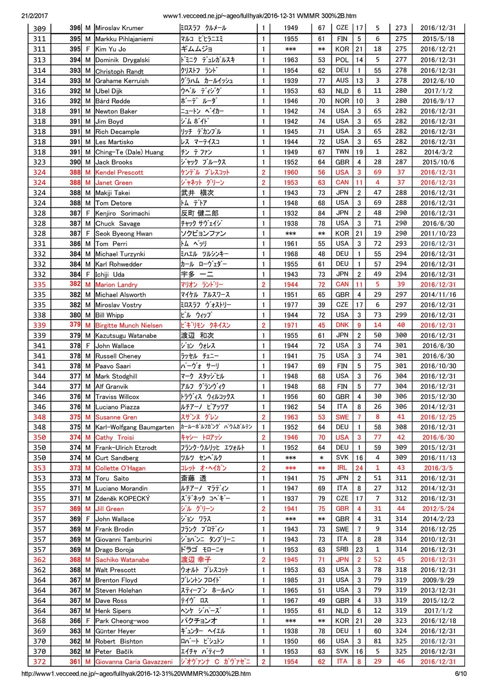 2016 World Megamarathon Ranking 300 page 006