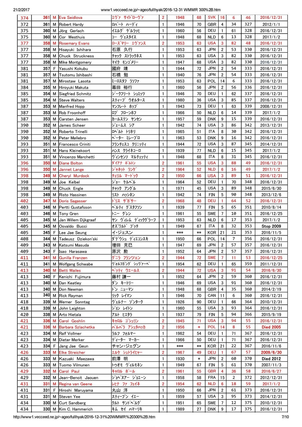 2016 World Megamarathon Ranking 300 page 007