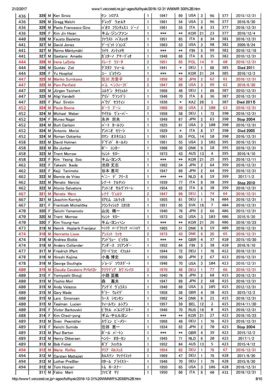 2016 World Megamarathon Ranking 300 page 008
