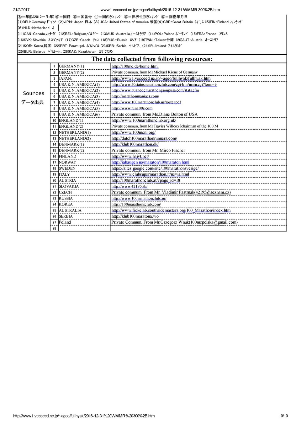 2016 World Megamarathon Ranking 300 page 010