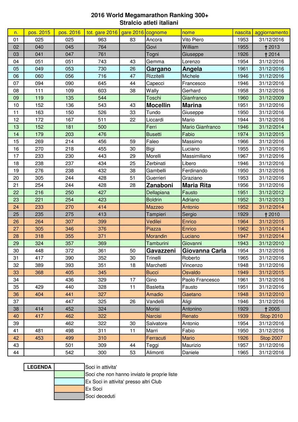 CSMI Marathon Ranking 300 2