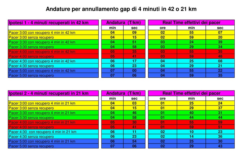 006 Andature e Gap