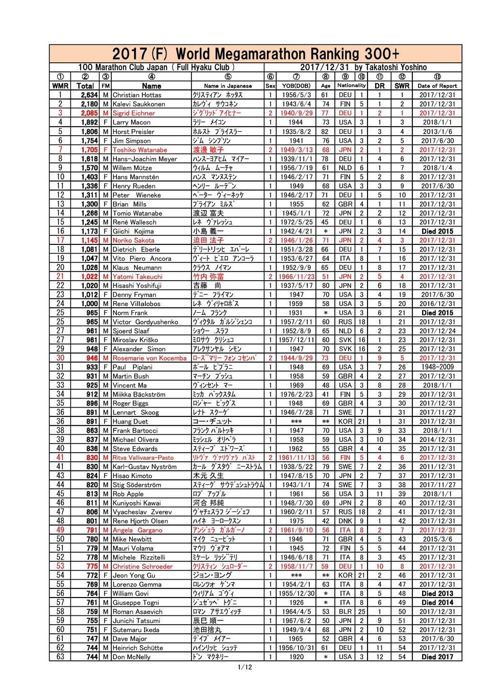 2017 World Megamarathon Ranking 300 page 001