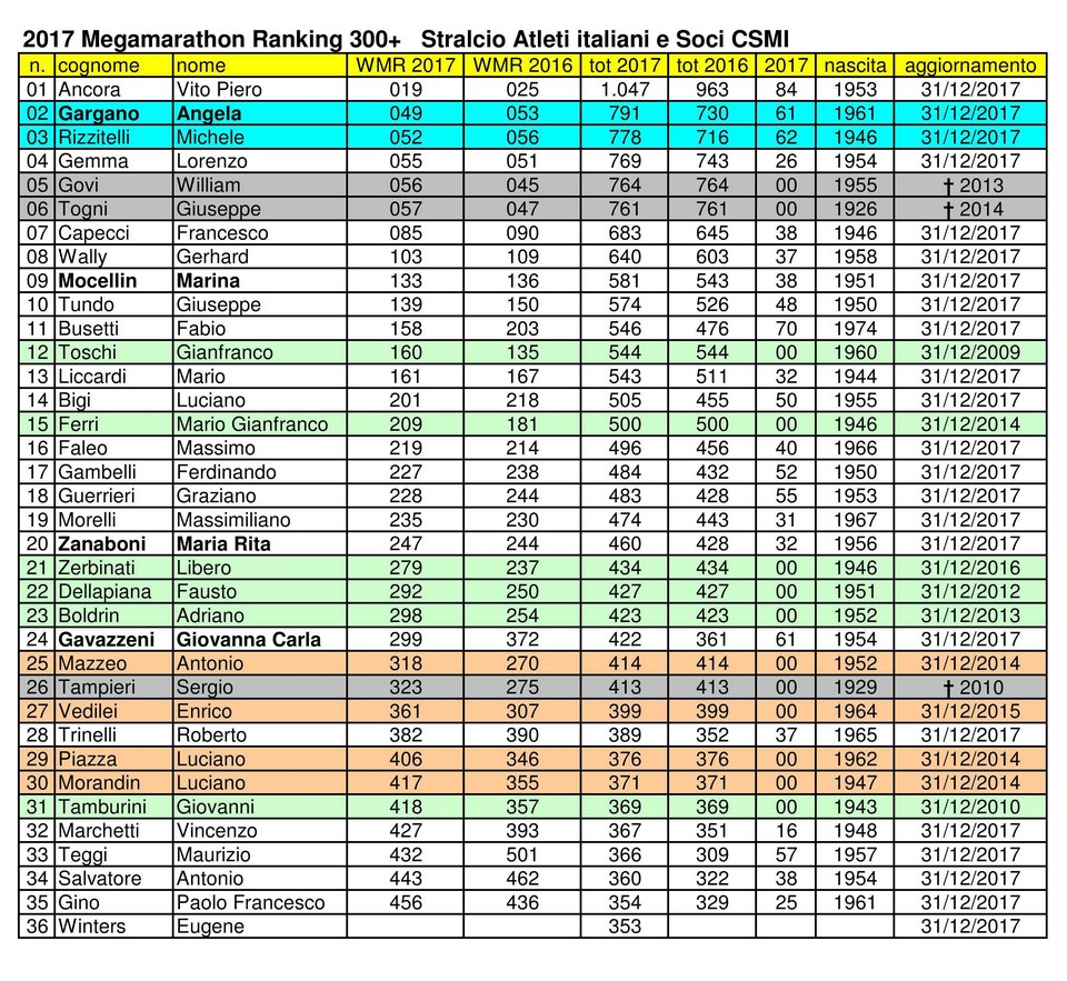 CSMI 2017 Marathon Ranking 300 page 001