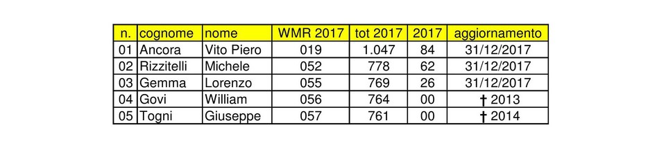 CSMI 2017 Marathon Ranking 300 Primi 5 uomini 001