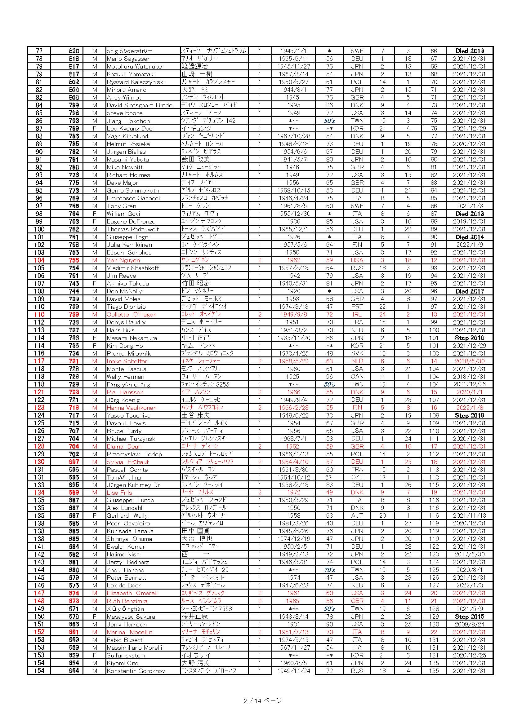 WMMR 300+ 2021-12-31 Global_Pagina_02 _20220218.jpg