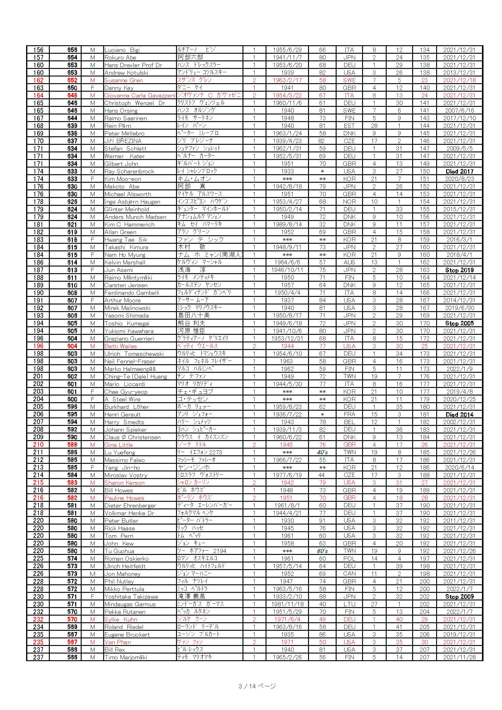 WMMR 300+ 2021-12-31 Global_Pagina_03 _20220218.jpg