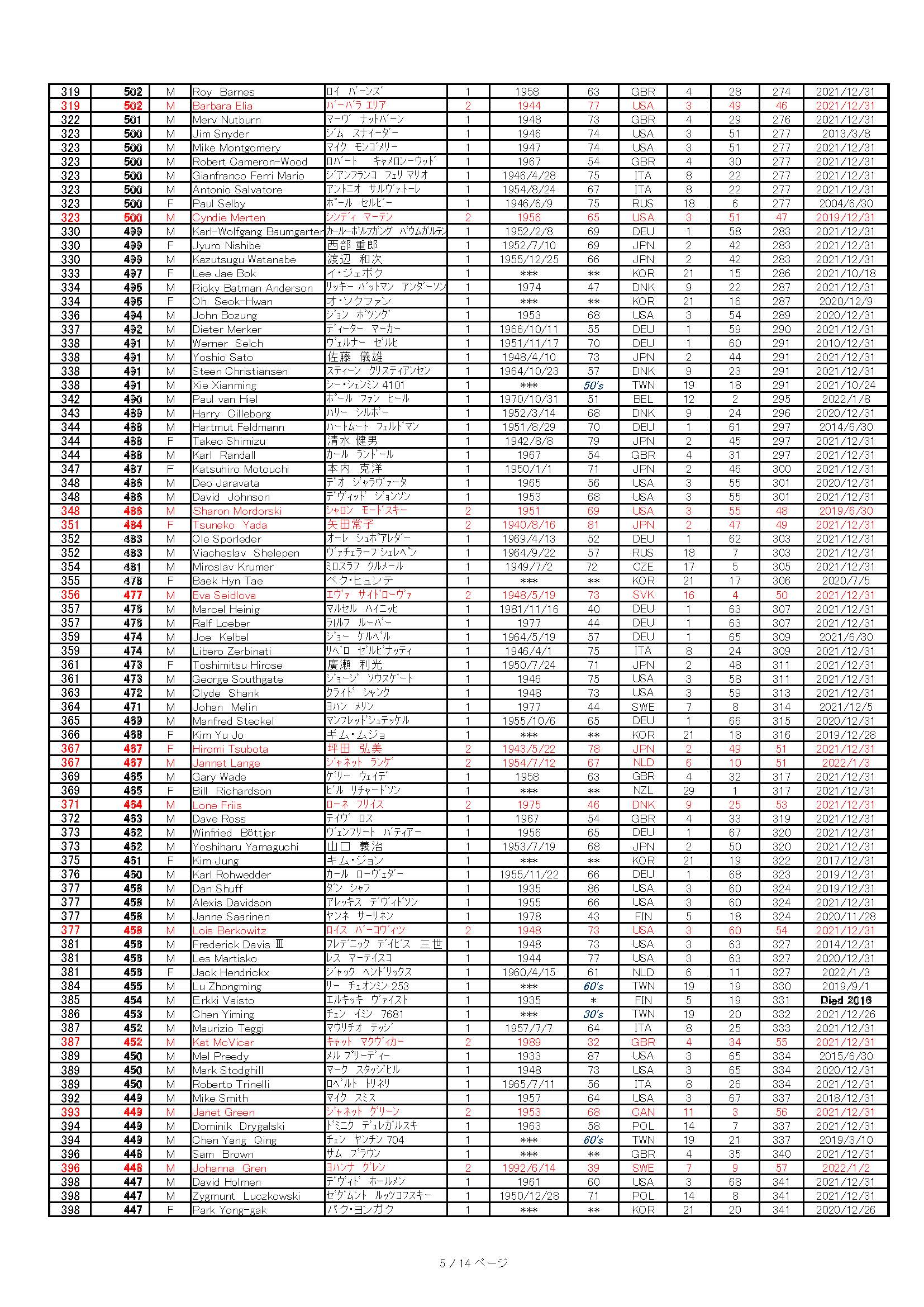 WMMR 300+ 2021-12-31 Global_Pagina_05 _20220218.jpg