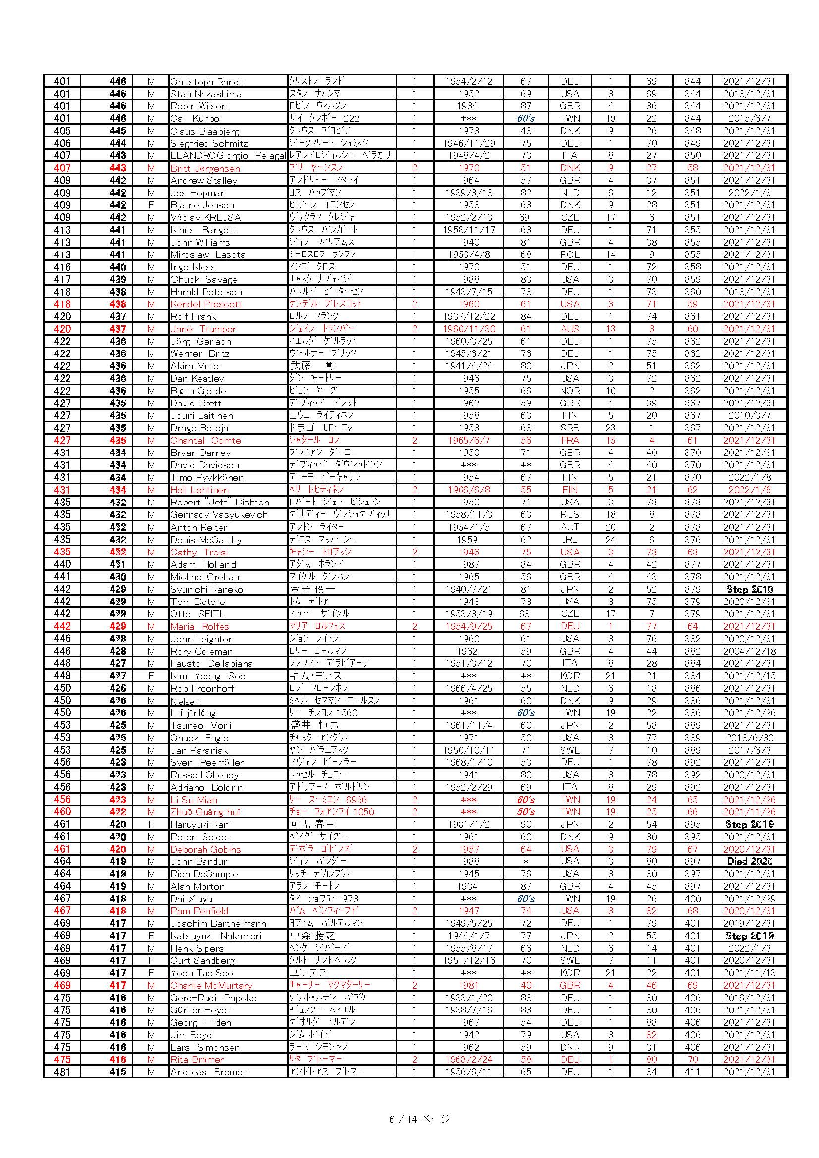 WMMR 300+ 2021-12-31 Global_Pagina_06 _20220218.jpg