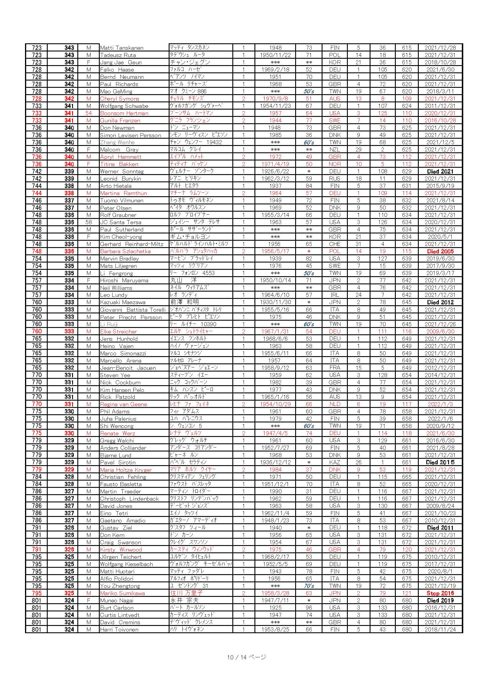WMMR 300+ 2021-12-31 Global_Pagina_10 _20220218.jpg
